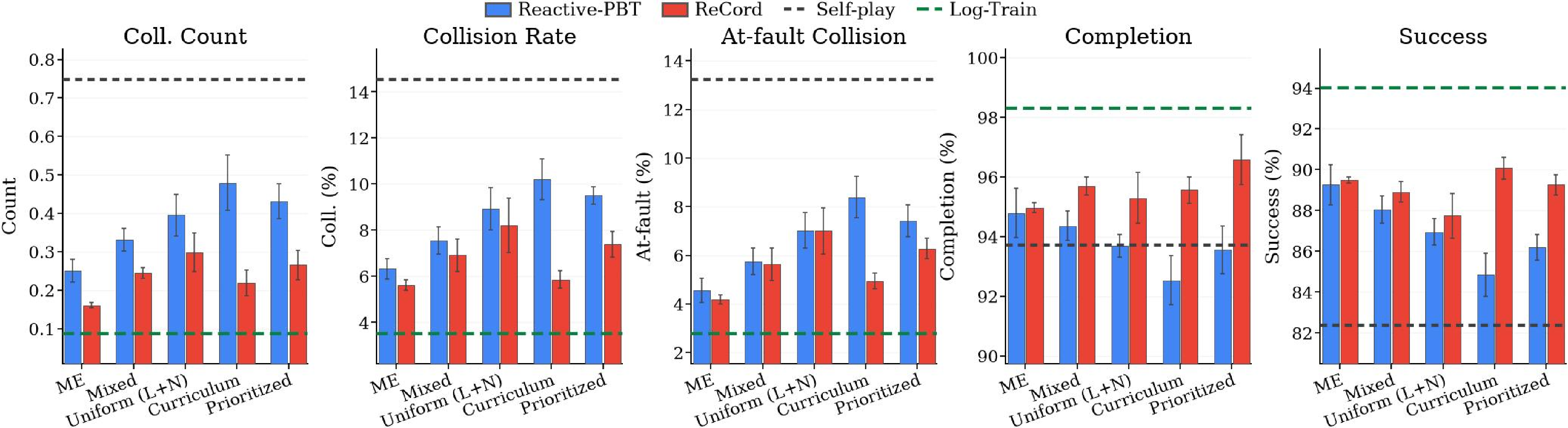 ReCord and baseline comparisons on human log-replay driving outcomes