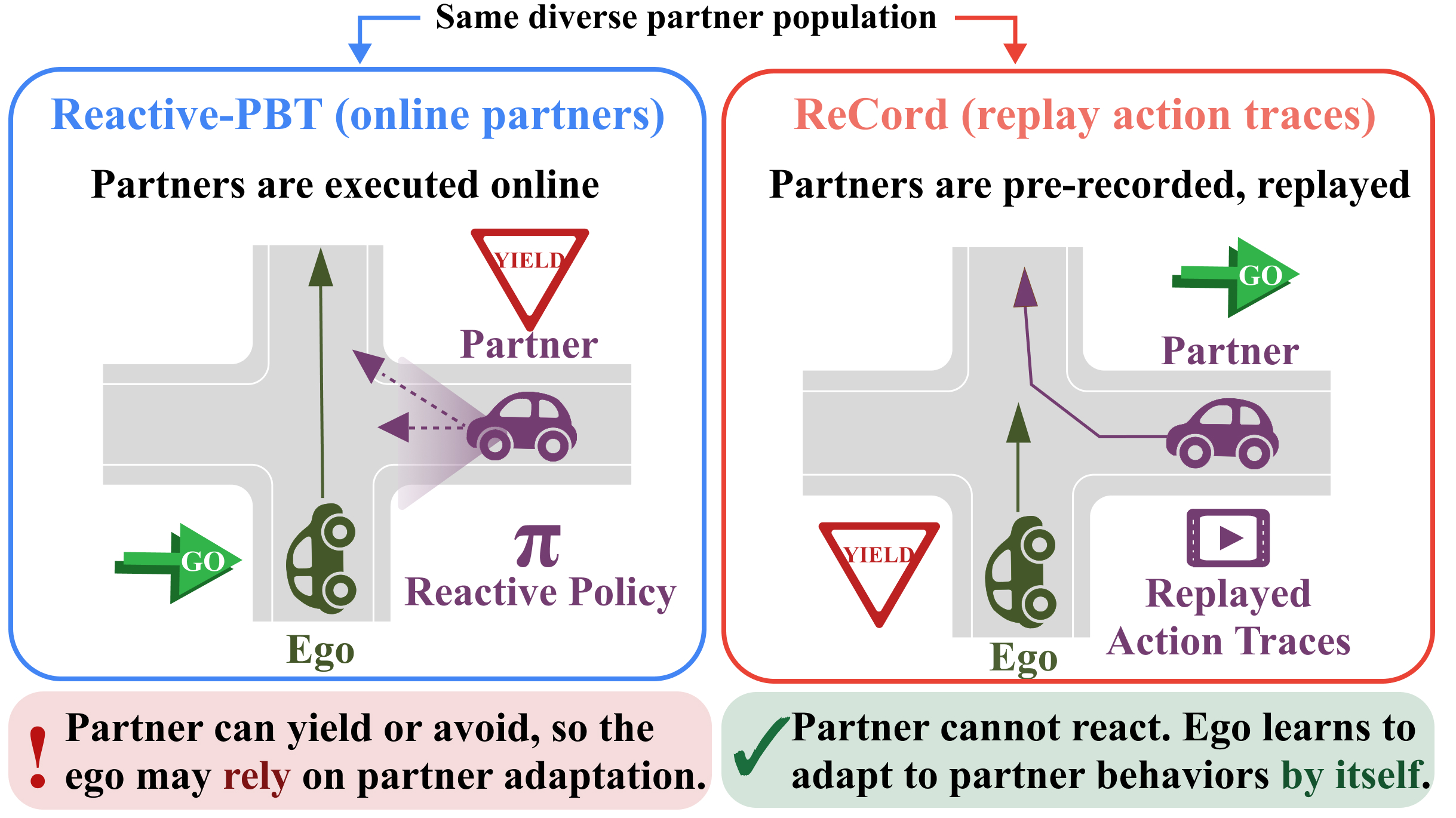 Reactive-PBT executes pre-trained partner policies online; ReCord replays their pre-recorded action traces