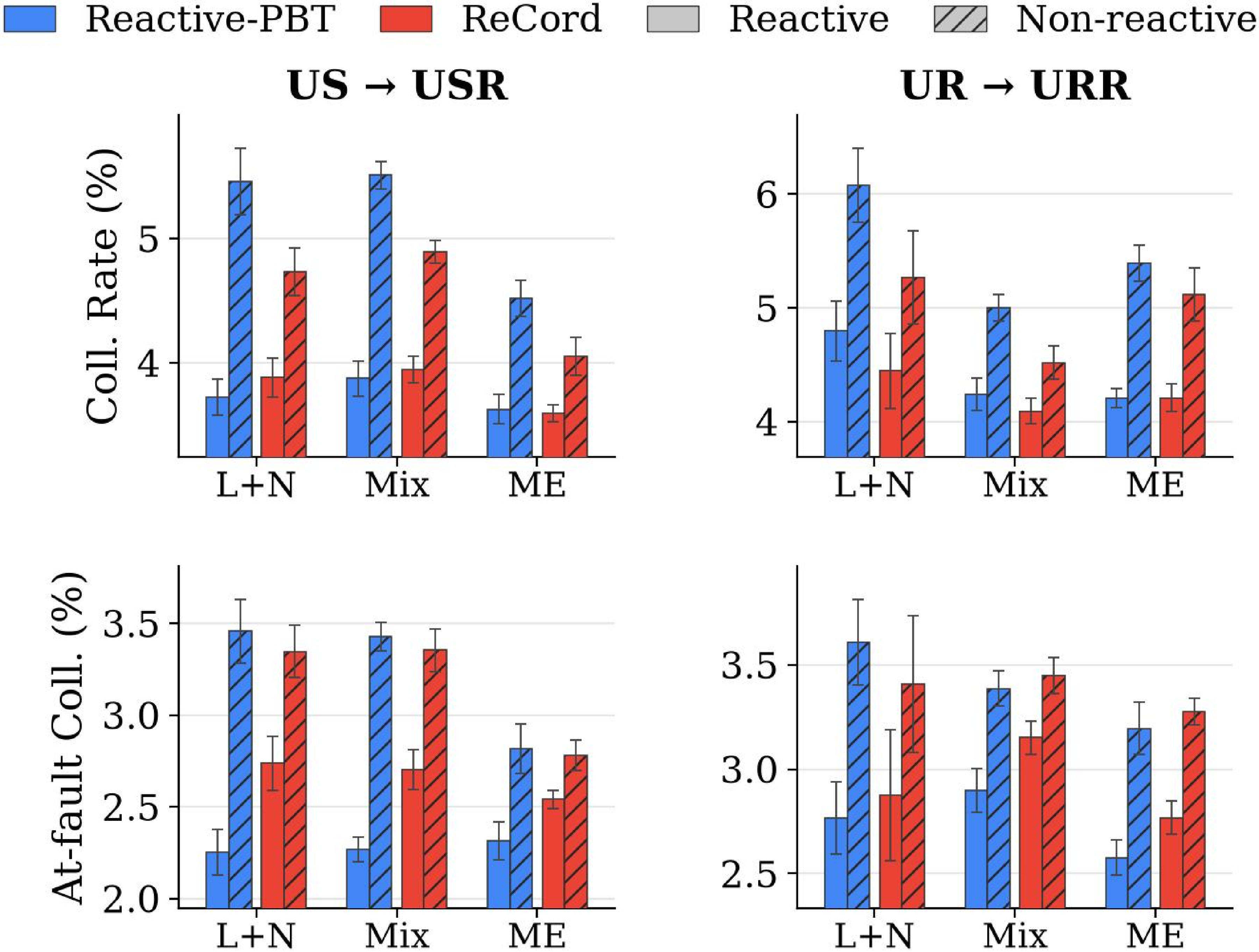 Collision performance under matched US–USR and UR–URR evaluations for L+N, Mix, and ME populations