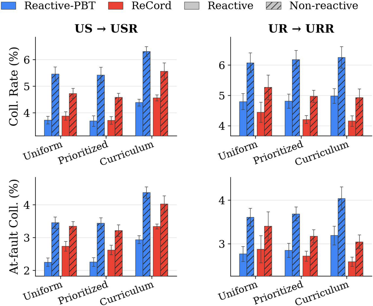 Collision performance under matched US–USR and UR–URR evaluations for uniform, prioritized, and curriculum sampling