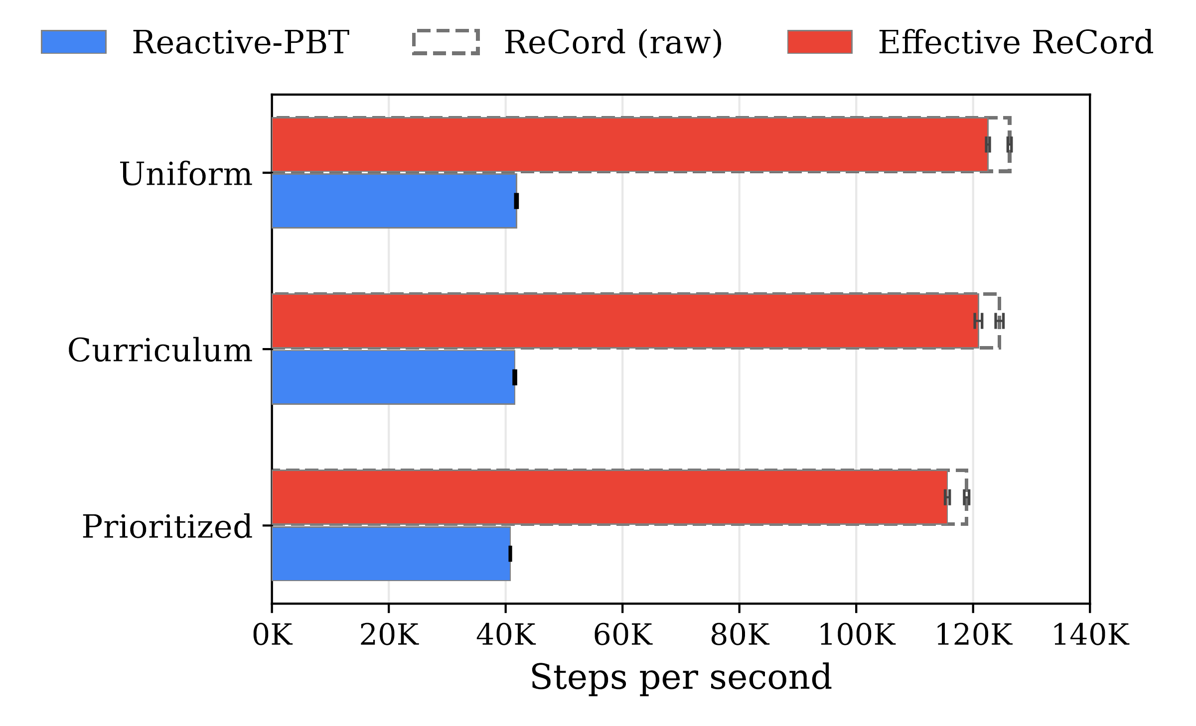 Raw and effective training throughput of Reactive-PBT and ReCord under uniform, prioritized, and curriculum sampling